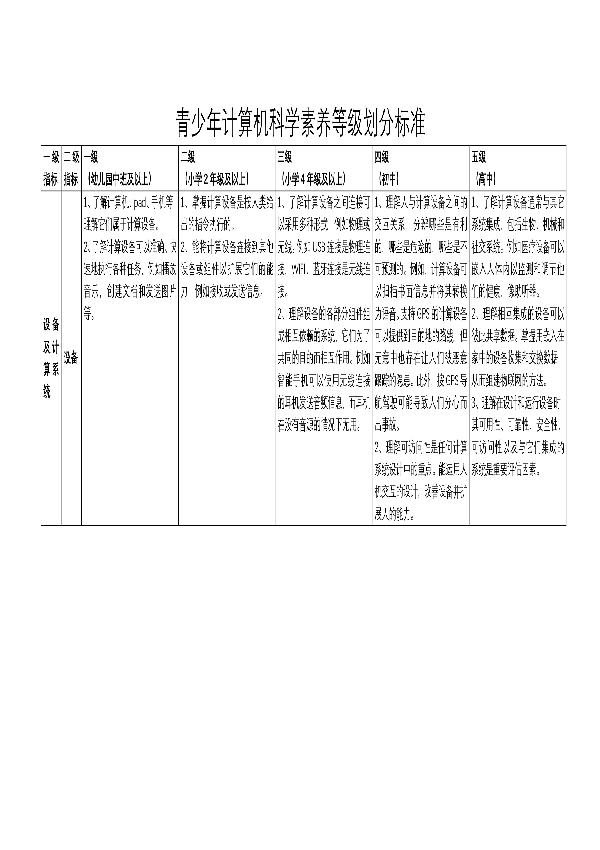 T/JSCS 0001-2021 青少年计算机科学素养等级标准