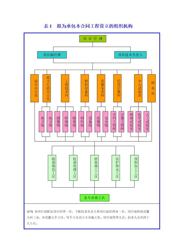 拟为承包本合同工程设立的组织机构 (共1页)