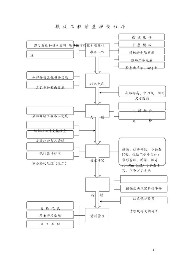 模板工程质量控制程序 (共2页)